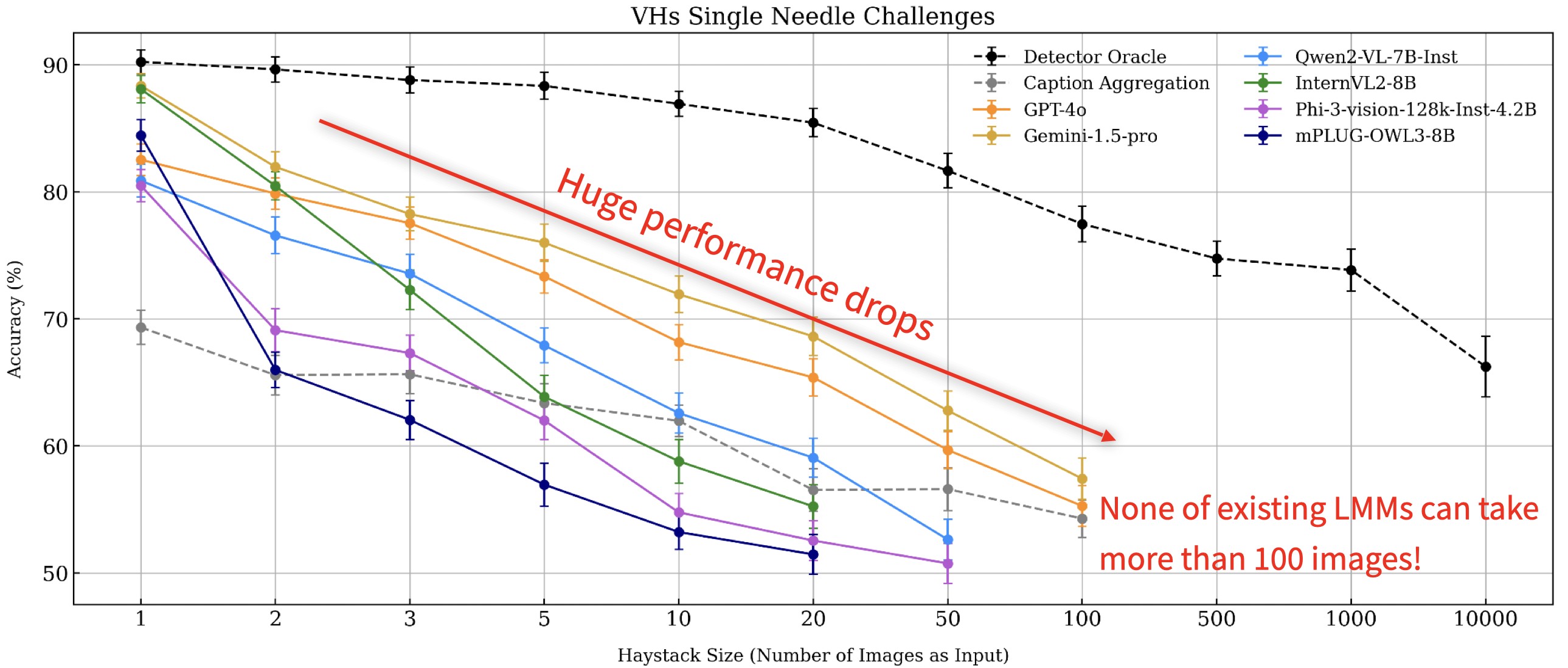 Effectiveness of LMMs with increasing number of images