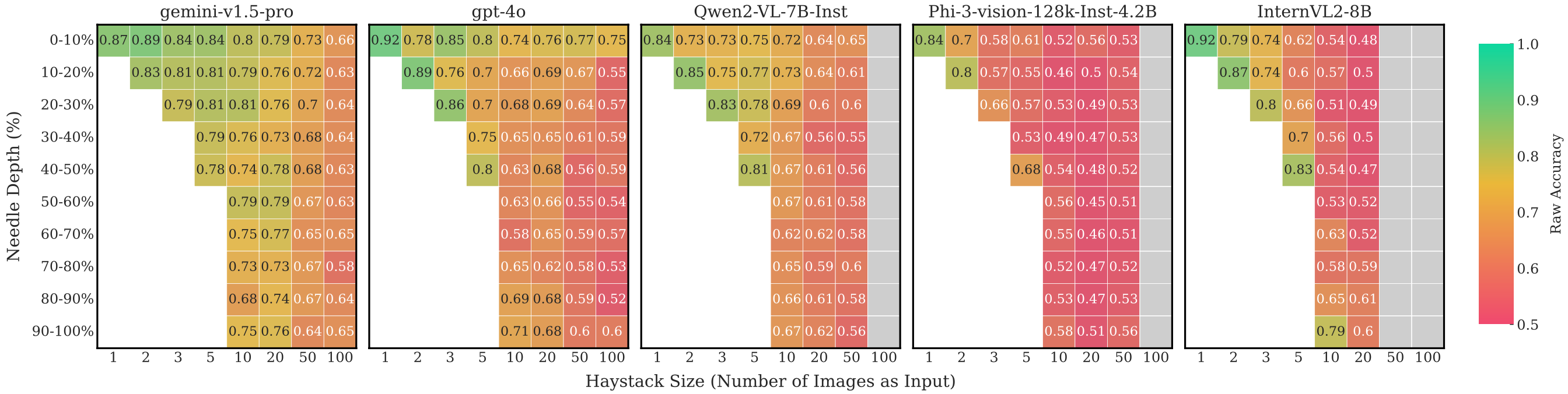 Positional Biases in LMMs